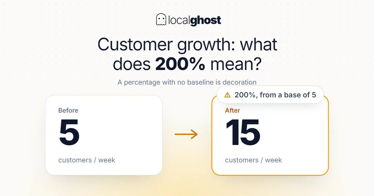 Cover: How to Measure Customer Growth: What Does 200% Mean?