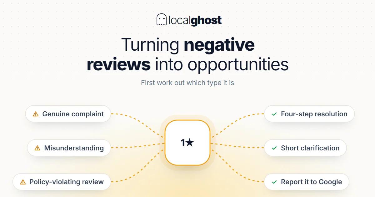 Cover: Turning Negative Reviews into Opportunities