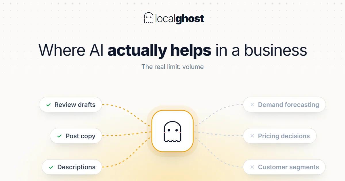 Cover: Where AI Actually Helps in Running a Business